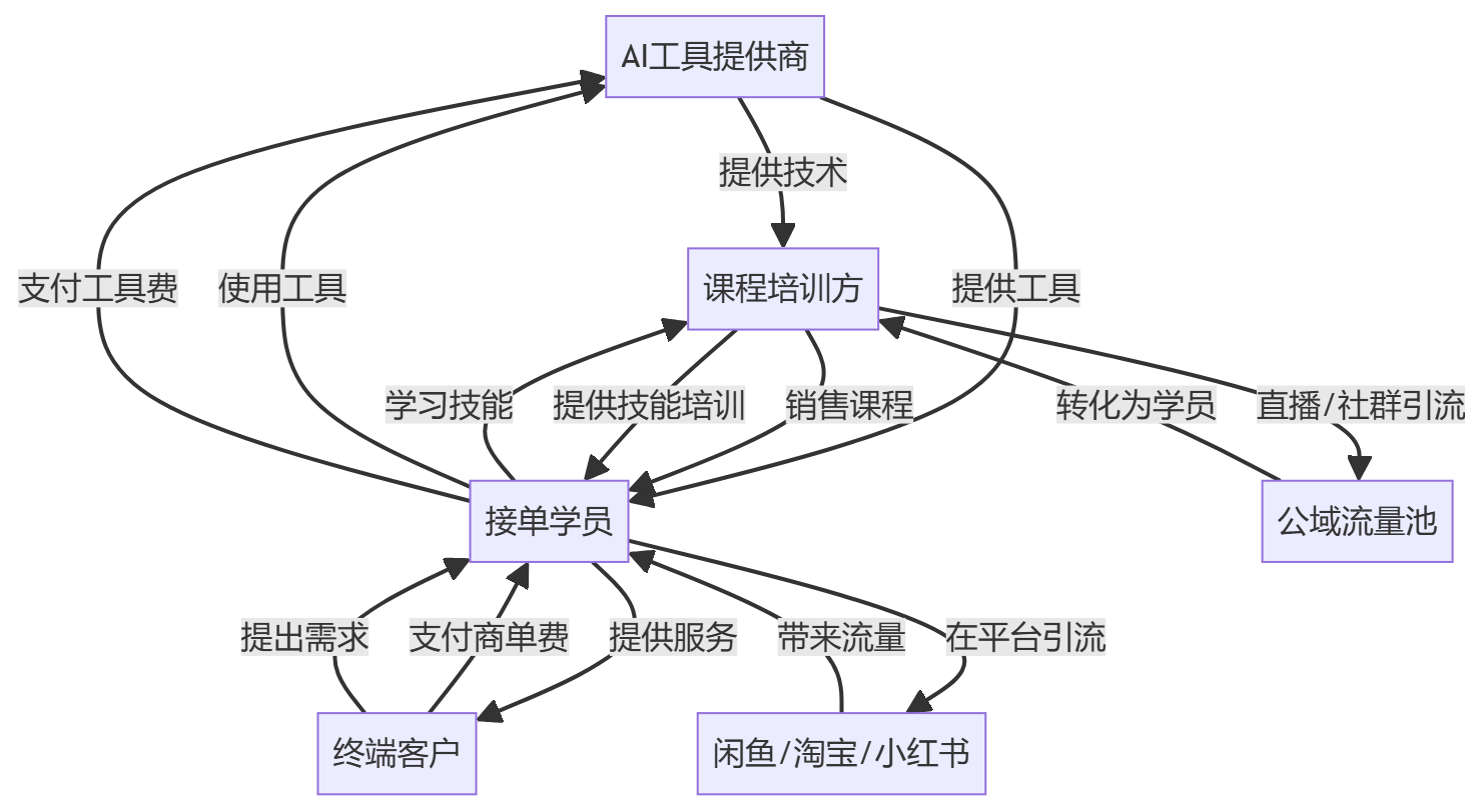 核心商业逻辑拆解